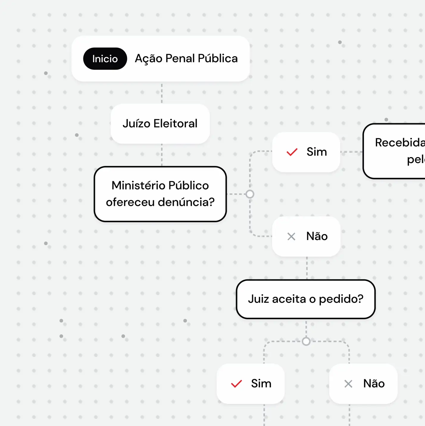 Fluxograma de um processo judicial com texto e diagramas